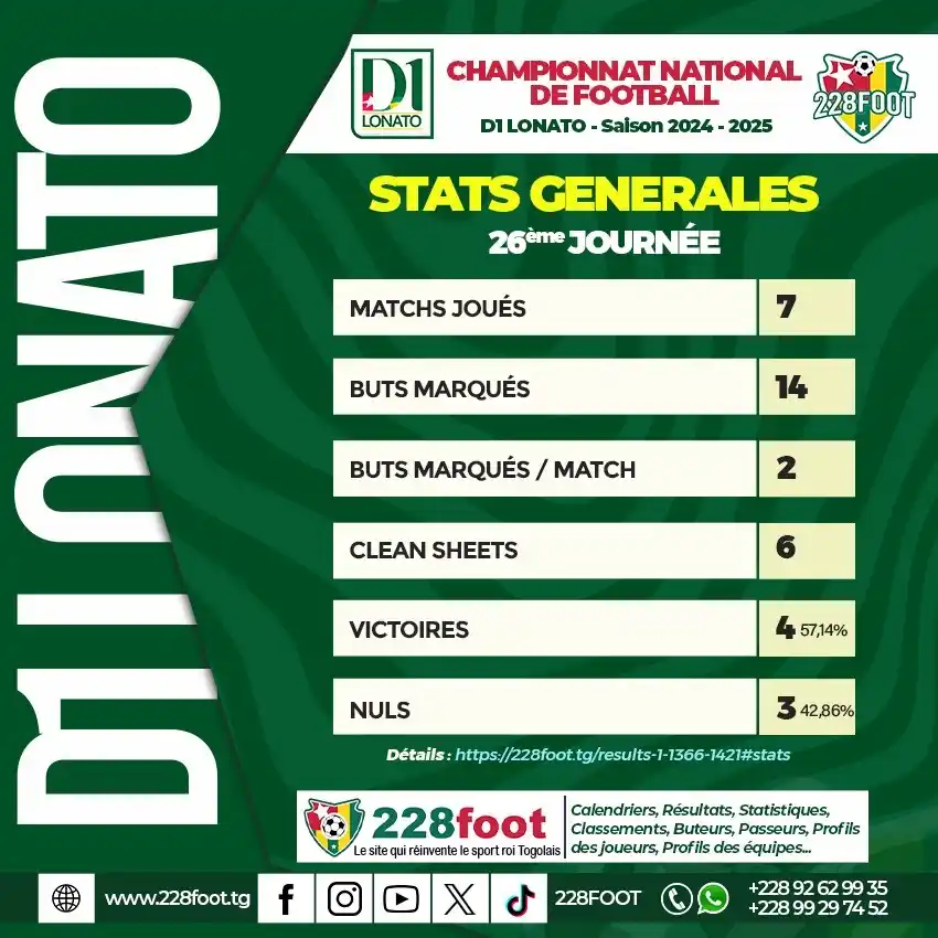 Image from 228FOOT ⚽🇹🇬: 🛑 *STATS 228FOOT 🌐 D1 LONATO 2024-2025 🇹🇬⭕ Bilan 26ème journée (De...