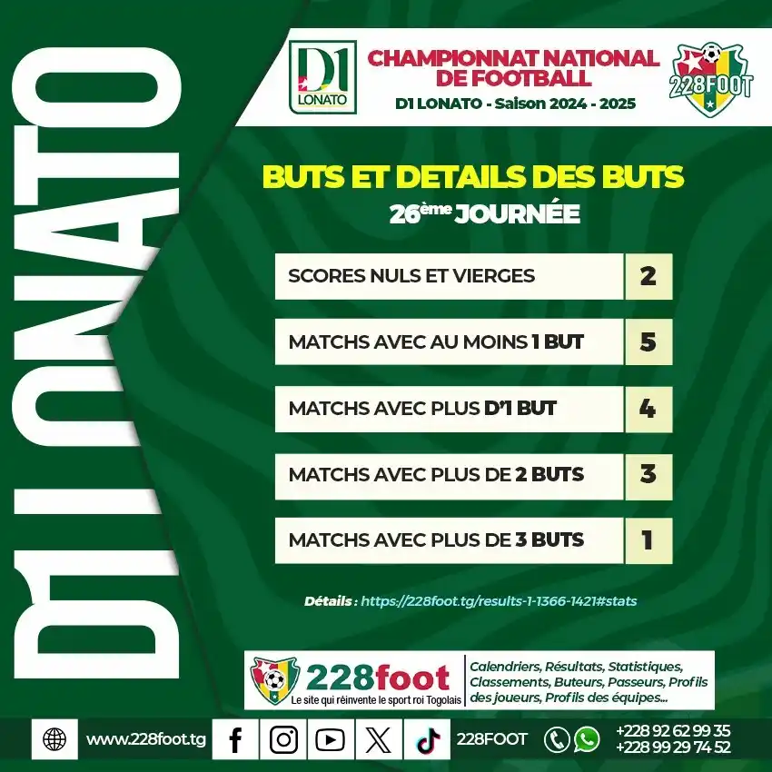 Image from 228FOOT ⚽🇹🇬: 🛑 *STATS 228FOOT 🌐 D1 LONATO 2024-2025 🇹🇬⭕ Bilan 26ème journée (De...