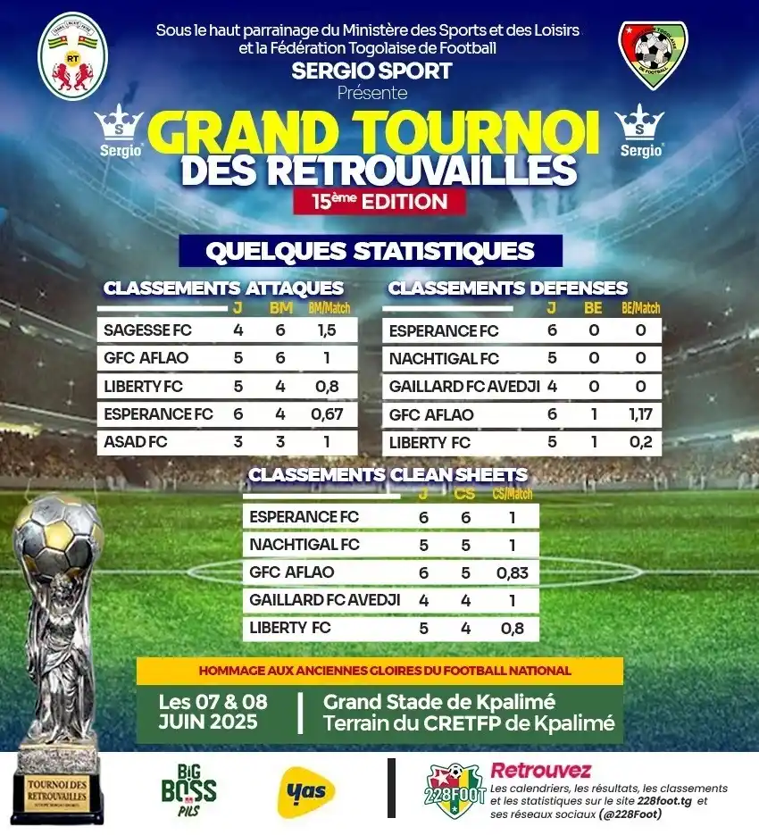 Image from 228FOOT ⚽🇹🇬: 🛑 *STATS 228FOOT 🌐 Grand Tournoi des retrouvailles 2025 🇹🇬⭕ Bilan ...