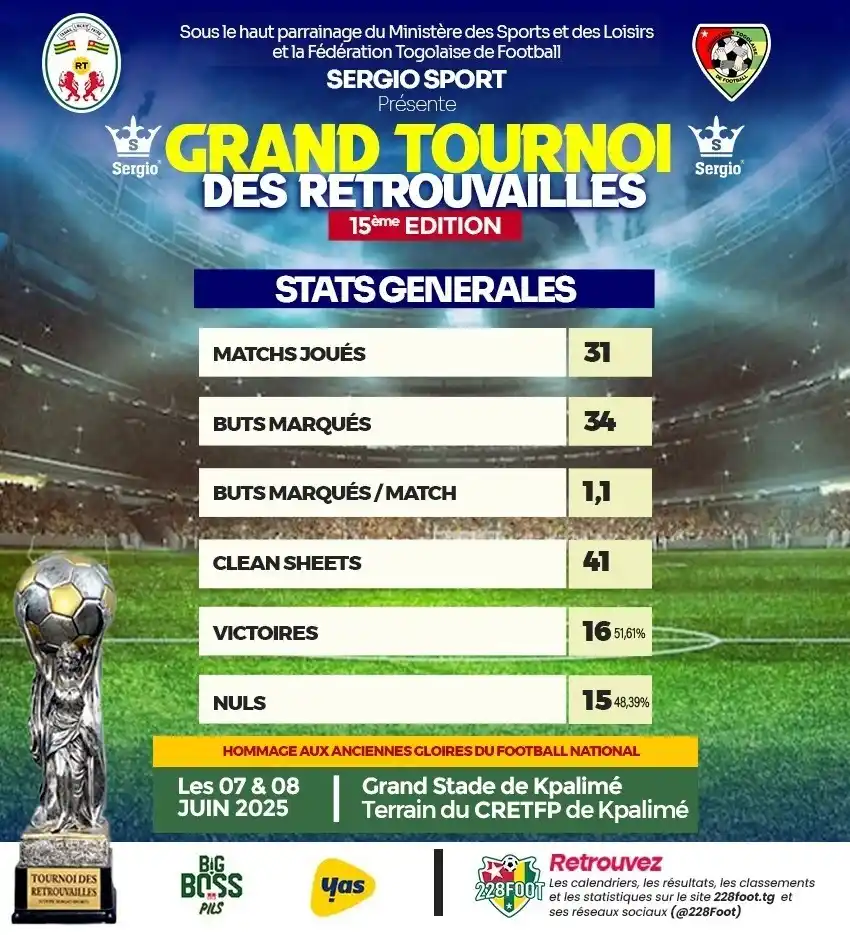 Image from 228FOOT ⚽🇹🇬: 🛑 *STATS 228FOOT 🌐 Grand Tournoi des retrouvailles 2025 🇹🇬⭕ Bilan ...