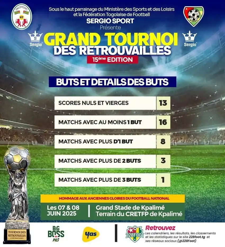 Image from 228FOOT ⚽🇹🇬: 🛑 *STATS 228FOOT 🌐 Grand Tournoi des retrouvailles 2025 🇹🇬⭕ Bilan ...