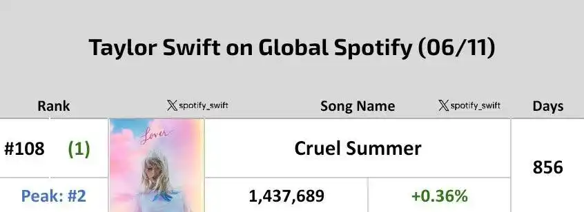 Image from 𖥻 [Taylor Swift World info 𝟏𝟑 ]: Actualización diaria de las listas de Spotify (11/06):  *Lista de arti...