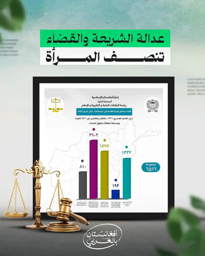 Image from عبدالرحیم راشد: أكثر من ٦٥٠٠ قضية في ثلاثة أشهر فقط؛ متعلقة بحقوق النساء نظرت فيها محا...