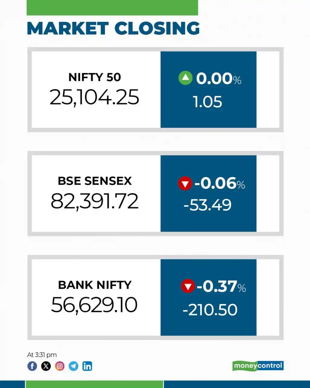 Image from moneycontrol: Closing Bell🔔| Nifty around 25,100, Sensex flat; smallcaps outperform...