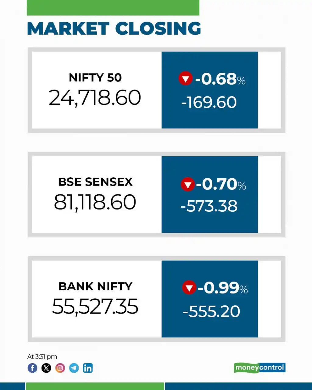 Image from moneycontrol: Closing Bell🔔| Sensex, Nifty sink over 1% each this week amid rising ...