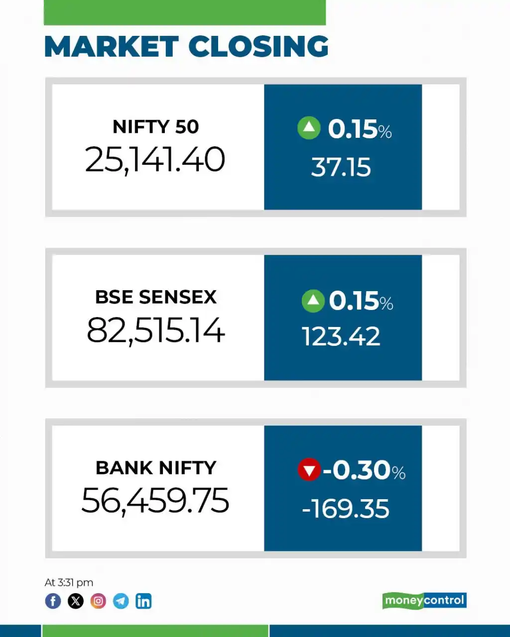 Image from moneycontrol: ClosingBell 🔔 | Nifty off day's highs but extend gains to sixth strai...