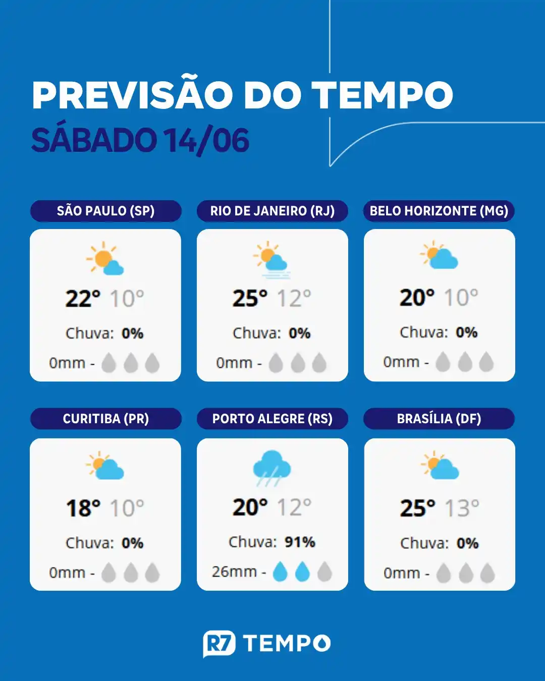 Image from Portal R7: Confira como fica o tempo neste sábado (14) em algumas capitais do Bra...