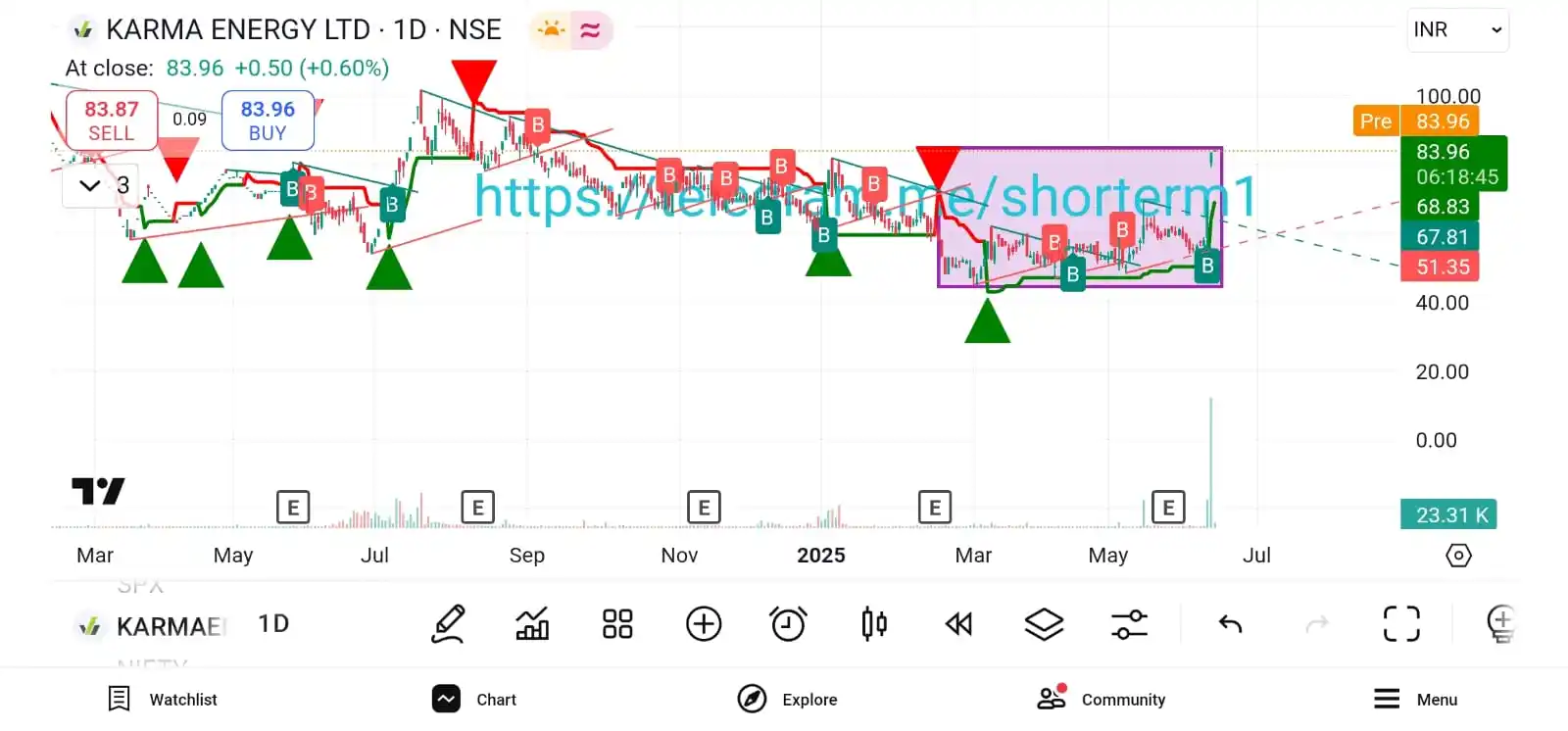 Image from 𝙎𝙝𝙤𝙧𝙩 𝙏𝙚𝙧𝙢®™: Karma Energy breakout on daily chart with darvas box pattern...
