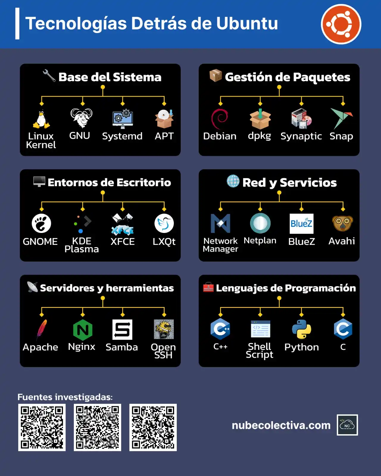 Image from Nube Colectiva Devs: 🔎Zoom: https://nubecolectiva.com/comunidad/flyers/con-que-esta-hecho-...