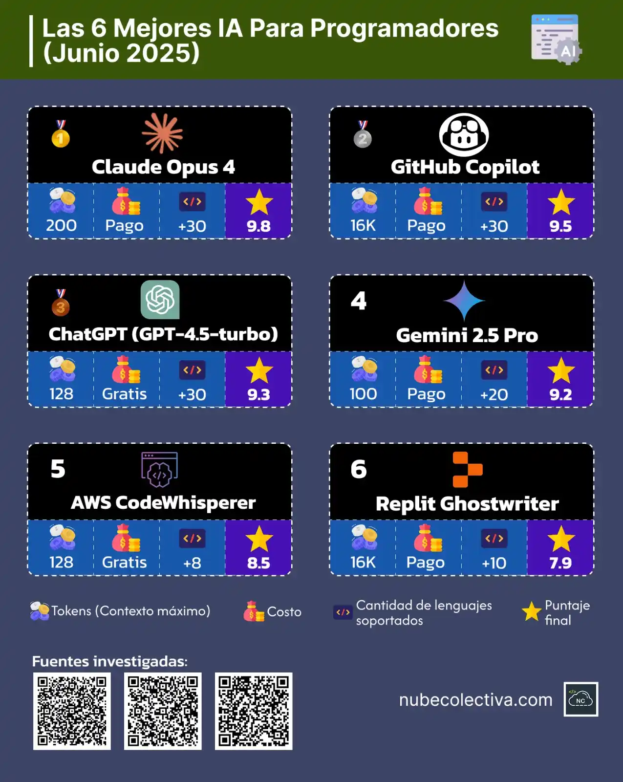 Image from Nube Colectiva Devs: 🔎Zoom: https://nubecolectiva.com/comunidad/flyers/mejores-ia-para-pro...