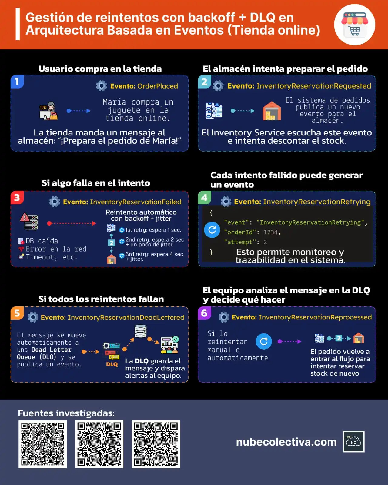 Nube Colectiva Devs post