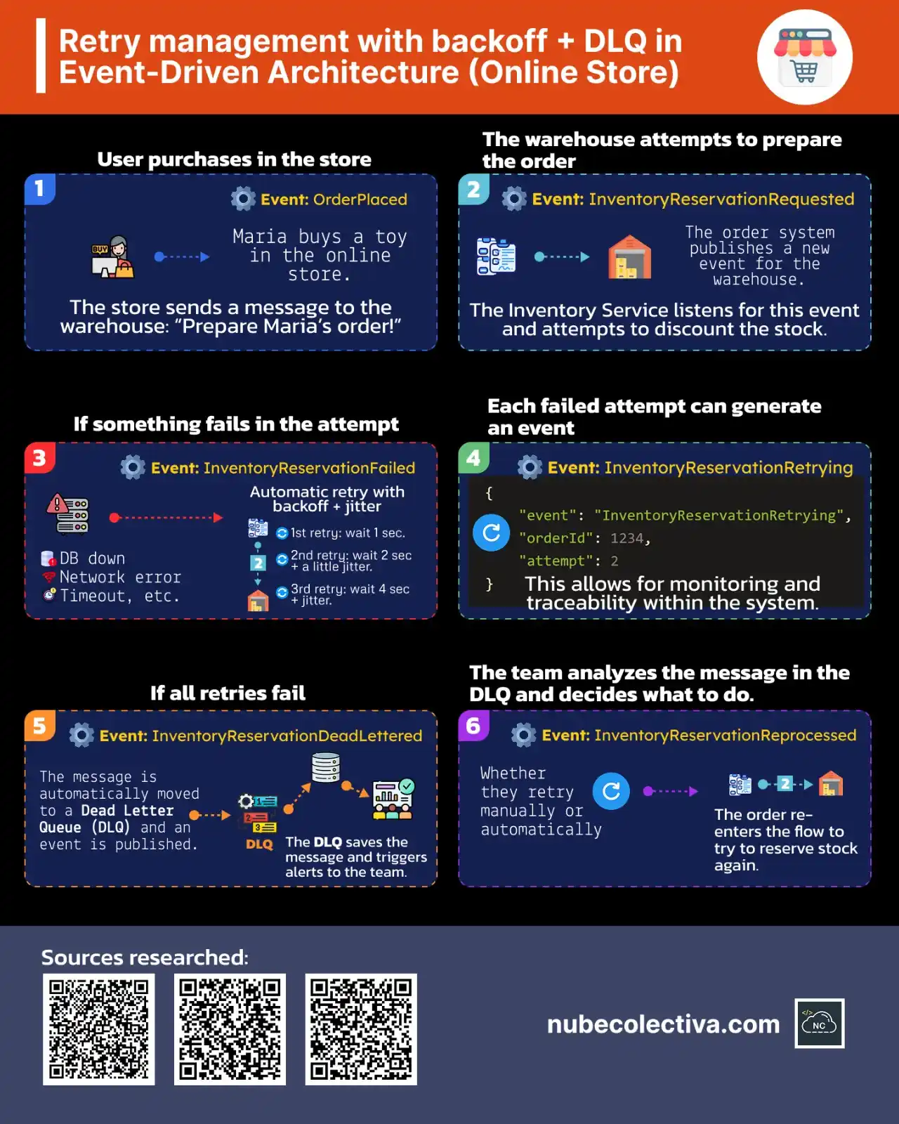 Image from Nube Colectiva Devs: 🔎Zoom: https://nubecolectiva.com/comunidad/flyers/retries-dlq-events-...
