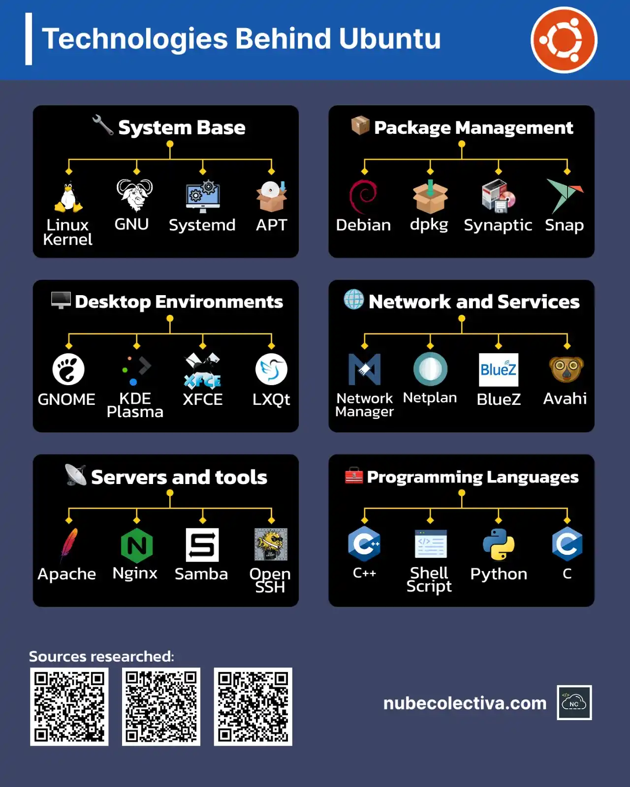 Image from Nube Colectiva Devs: 🔎Zoom: https://nubecolectiva.com/comunidad/flyers/what-is-ubuntu-made...