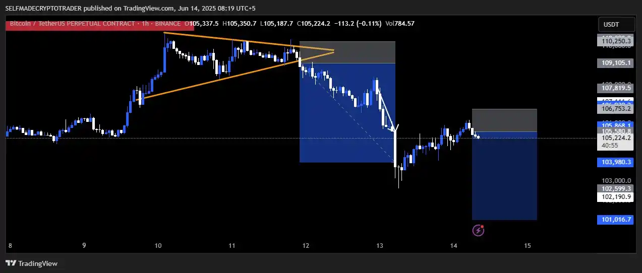 Image from SELFMADE CRYPTO TRADERS 👑: BTC 1 HOUR TF UPDATE AGAIN SHORT OPPORTUNITY FIRST UR OWN ANALYSE TH...