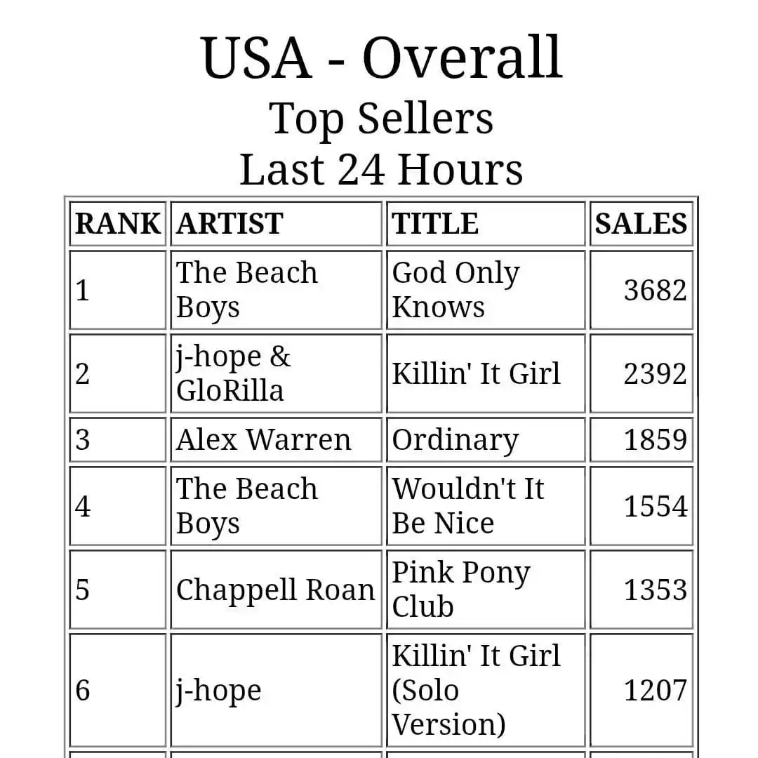 Image from BTS ARMY LATAM: 📍 STREAM I iTunes "KILLIN' IT GIRL" de <a class="text-blue-500 hove...