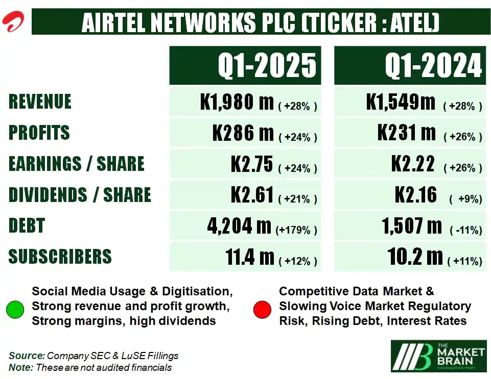Image from Munyumba - 💼 Financial Advisor & 📊 Investment Analyst: 📈 Airtel Zambia’s profits are up, dividends are flowing — but so is t...