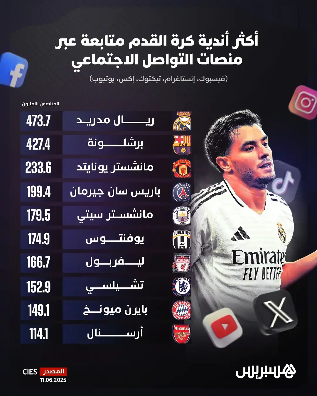 Image from Hespress - هسبريس: أكثر أندية كرة القدم متابعة عبر منصات التواصل الاجتماعي....
