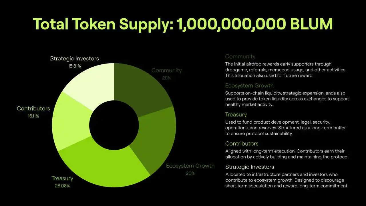 Image from Blockchain [Web3] Digital Wealth Hub: 📊 $BLUM Tokenomics is live!  Total supply: 1,000,000,000 $BLUM 20% is...
