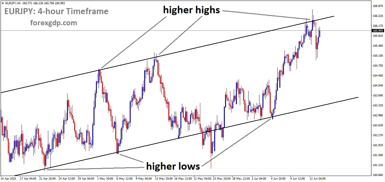 Image from ForexGDP: *EURJPY Analysis* EURJPY is moving in an uptrend channel...