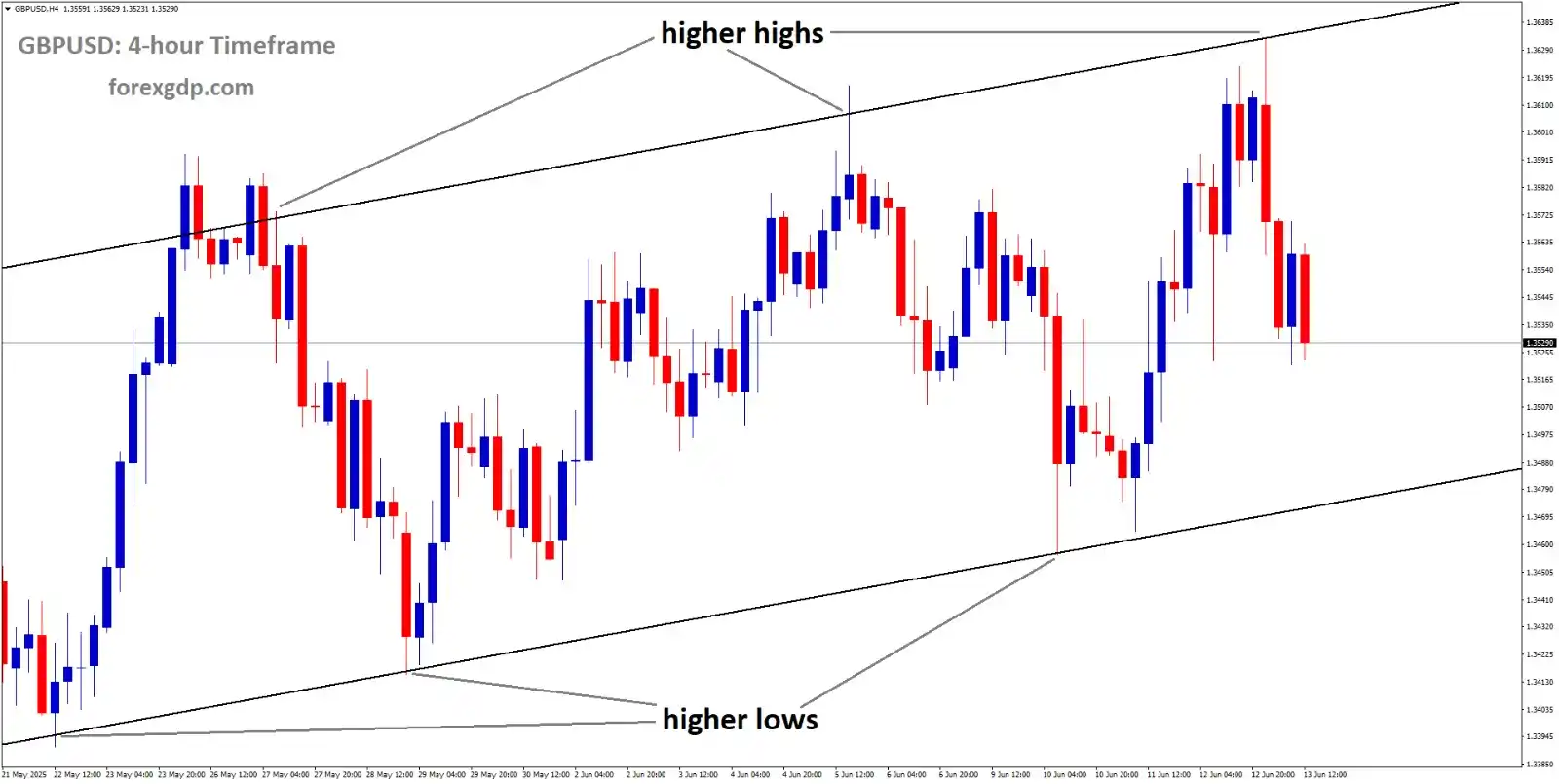 Image from ForexGDP: *GBPUSD Analysis* GBPUSD is moving in an uptrend channel, and the mar...