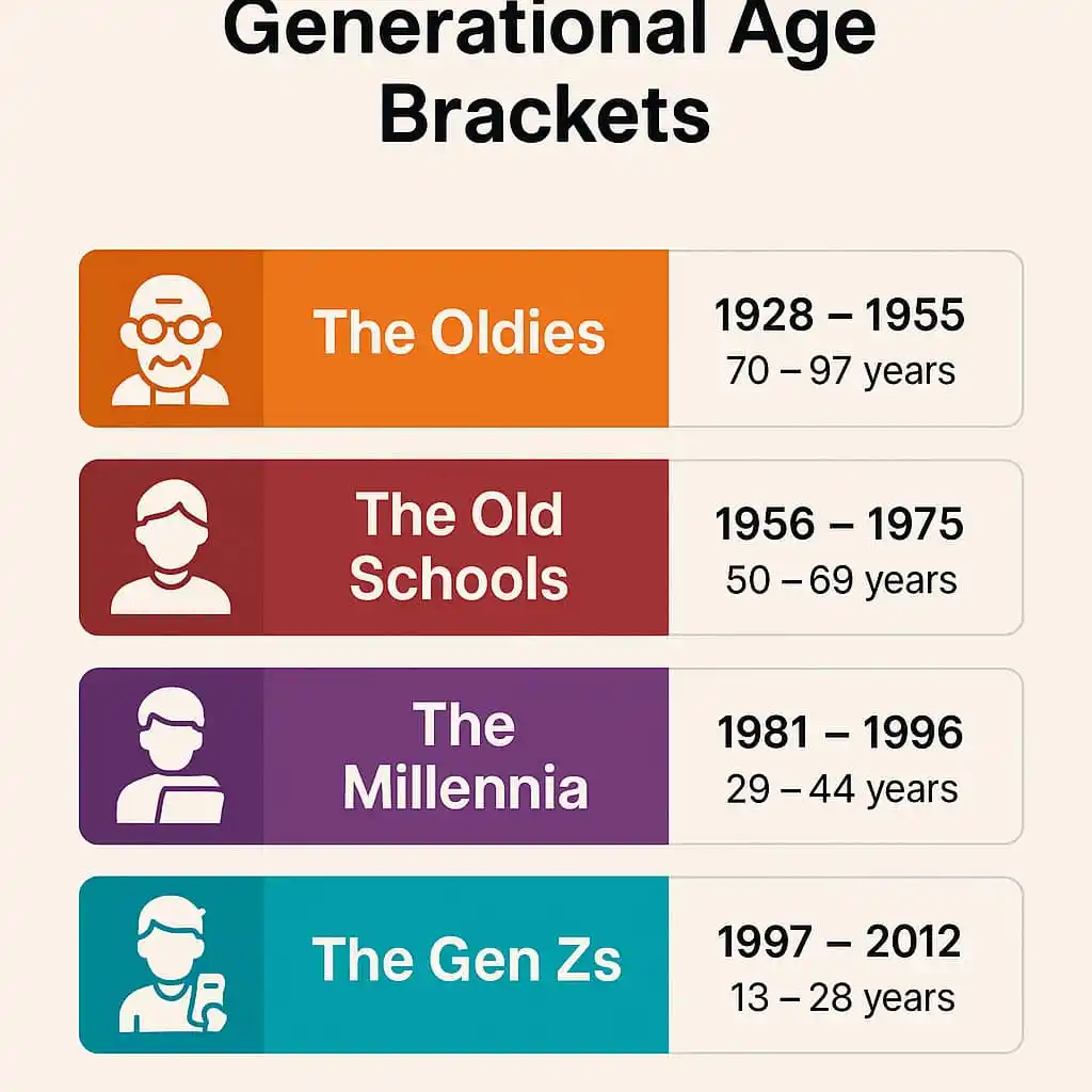 Image from Blockchain [Web3] Digital Wealth Hub: HOW WE GAVE BIRTH TO THE GEN Z  📜 The Oldies (aka The Silent Generati...