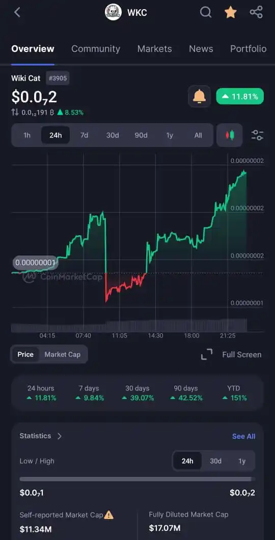 Image from Blockchain [Web3] Digital Wealth Hub: *JUST IN: WIKICAT HITS $11.34M MARKET CAP* 🚀🐾  Just realised that <a...