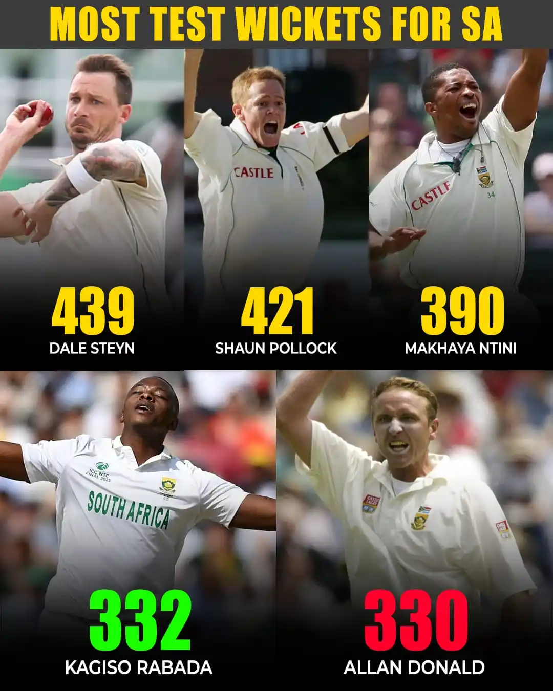 Image from Cricket Winner: Kagiso Rabada overtakes Allan Donald to become South Africa’s fourth-h...
