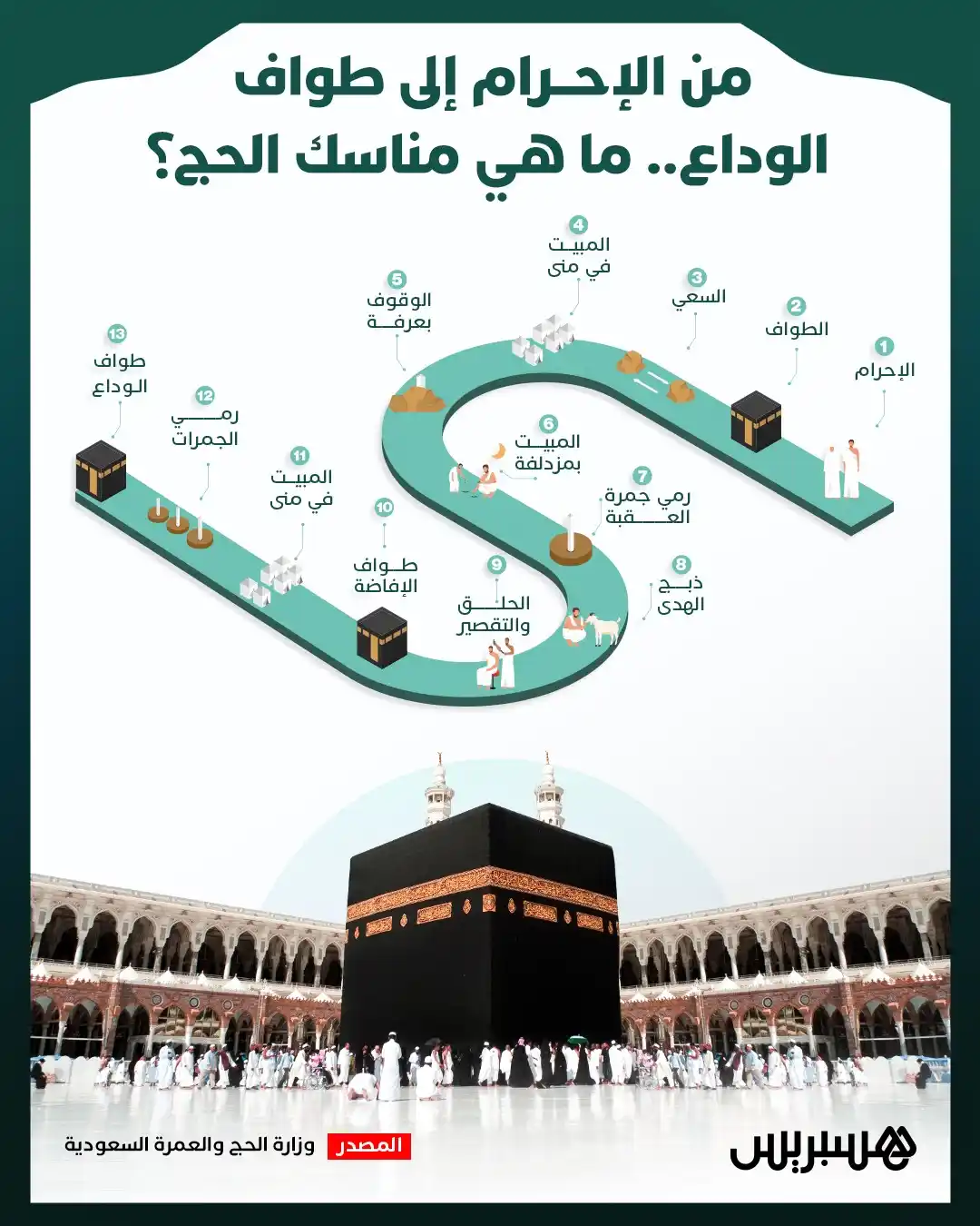 Image from Hespress - هسبريس: من الإحــرام إلى طواف الوداع.. تعرف إلى مناسك الحج. <a class="text-bl...