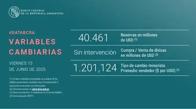 Image from Area De Inversores 🇦🇷🚀🥳https:/ /wa.me/541160190225?text=Quiero%20invertir%20mis%20ahorros: 😁👆🇳🇮 Reservas up u$d 1839 millones...