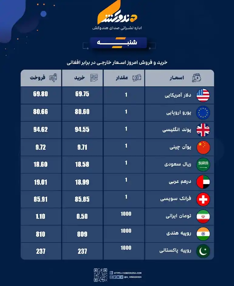 Image from صدای هندوکش: نرخ امروز اسعار خارجی در برابر پول افغانی. https://whatsapp.com/channe...