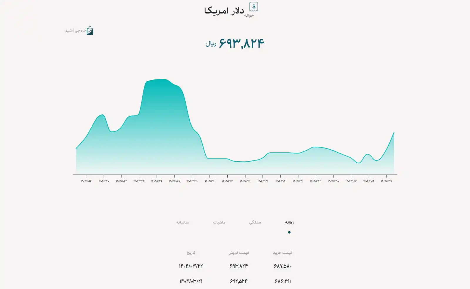 Image from عصر خودرو: *🔺نرخ دلار توافقی با افزایش ۱۳۰ تومانی به  ۶۹ هزار و ۳۸۲ تومان رسید* ...