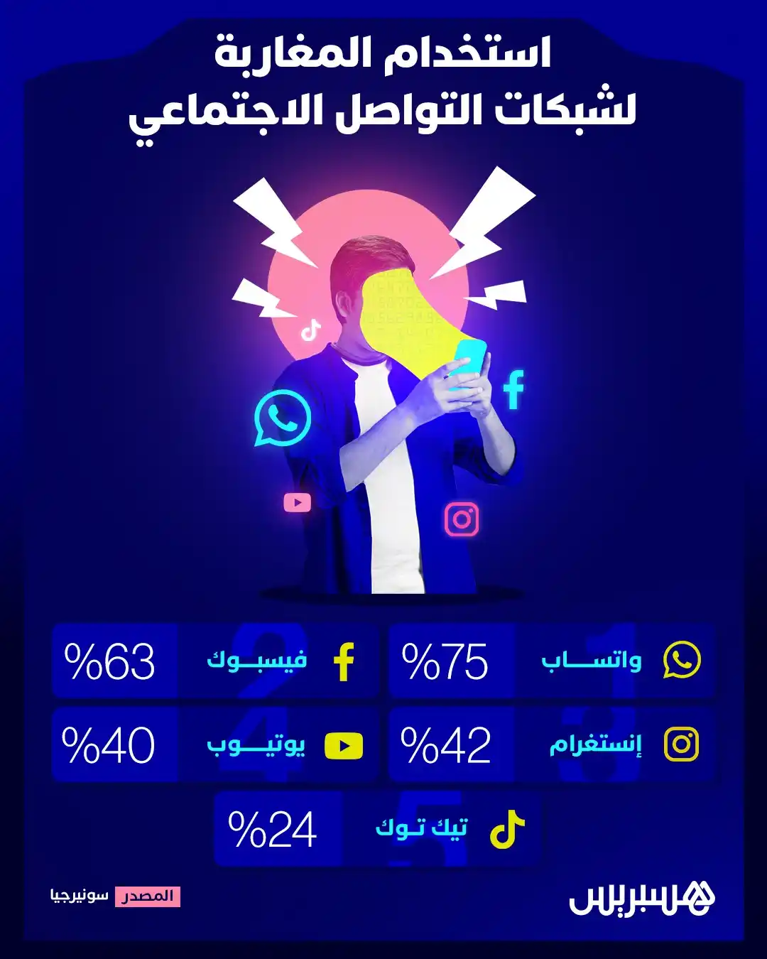 Image from Hespress - هسبريس: نسبة استخدام شبكات التواصل الاجتماعي في المغرب👇 <a class="text-blue-...
