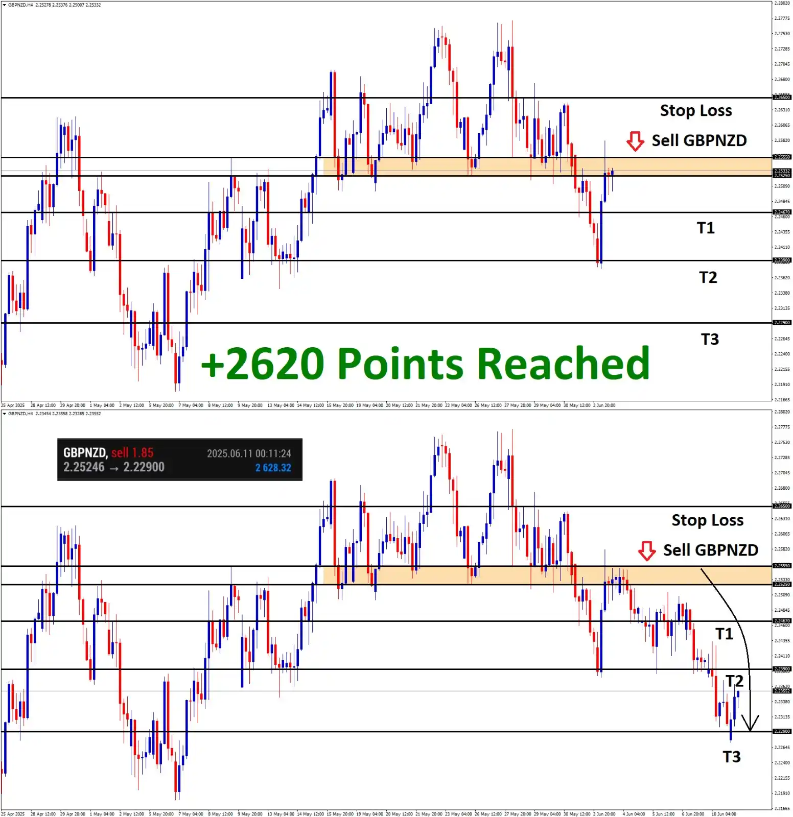 Image from ForexGDP: *+2620 points* on GBPNZD signal given on Jun'3: https://whatsapp.com/c...