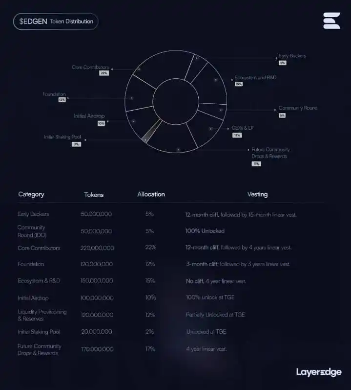 Image from Blockchain [Web3] Digital Wealth Hub: *Summary of $EDGEN Tokenomics*  Total Supply: 1,000,000,000 EDGEN toke...