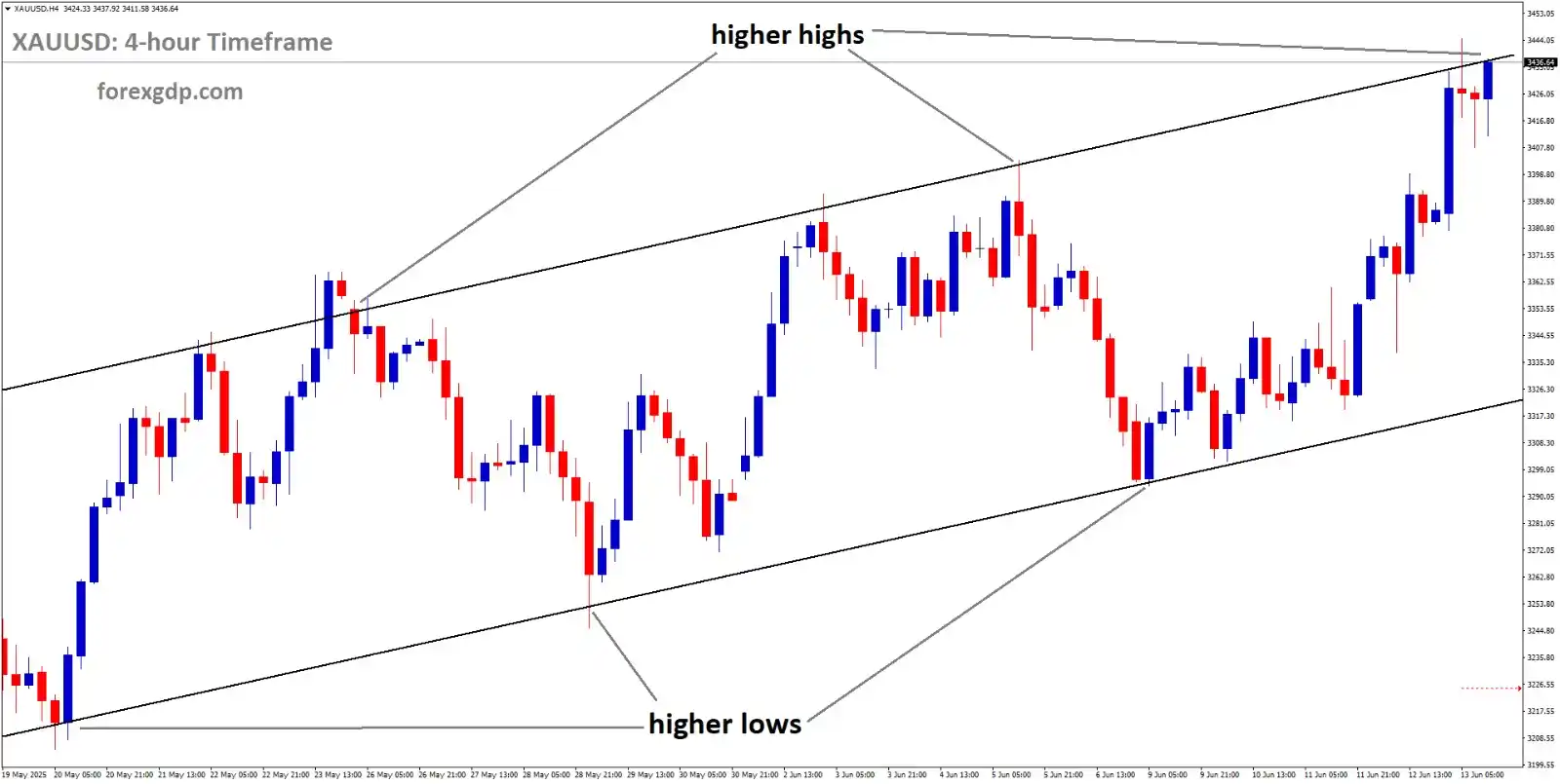 Image from ForexGDP: *XAUUSD Maintains Uptrend with Bullish Flows Overriding USD Rebound* c...