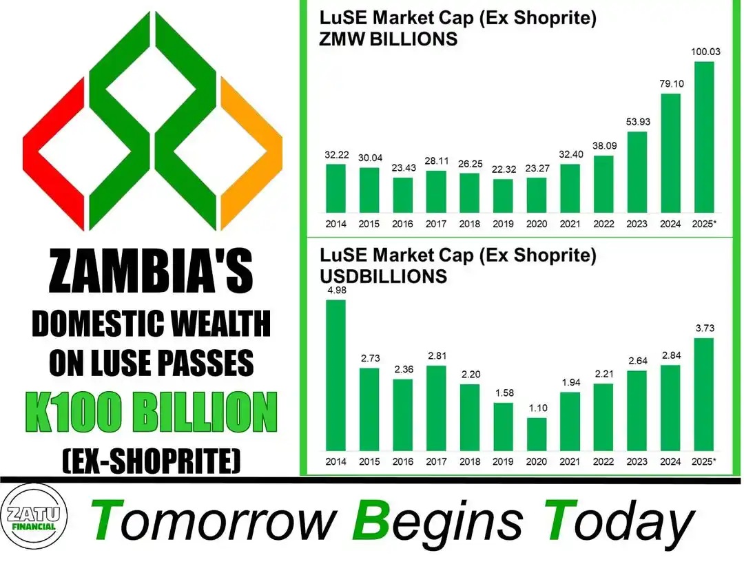 Image from Munyumba - 💼 Financial Advisor & 📊 Investment Analyst: 📈 Zambia's Domestic Wealth on LuSE Passes K100 Billion (Ex-Shoprite) ...