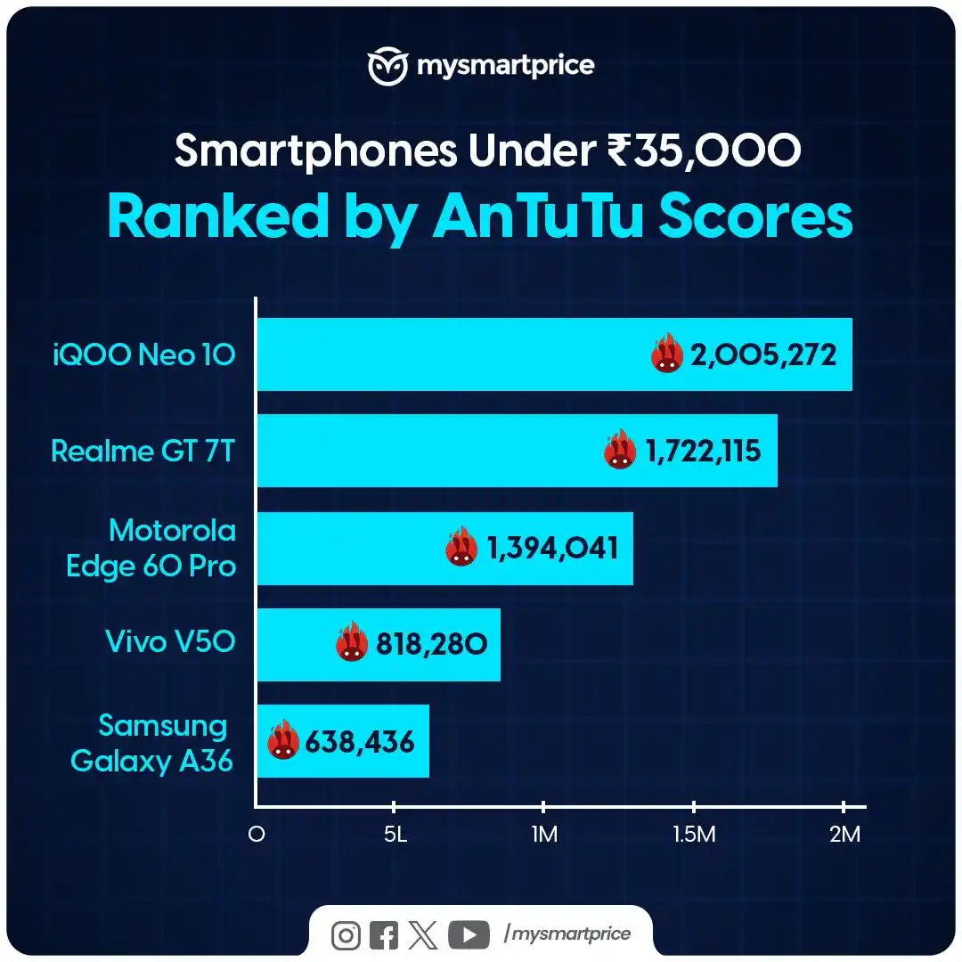 Image from MySmartPrice: iQOO Neo 10 ruled the sub Rs 35,000 price segment by crossing the 2M+ ...