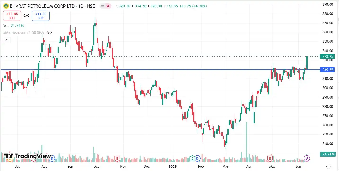 Image from FinanceWith100₹bh: Keep an eye on BPCL 6 month + breakout with some volume <a class="tex...