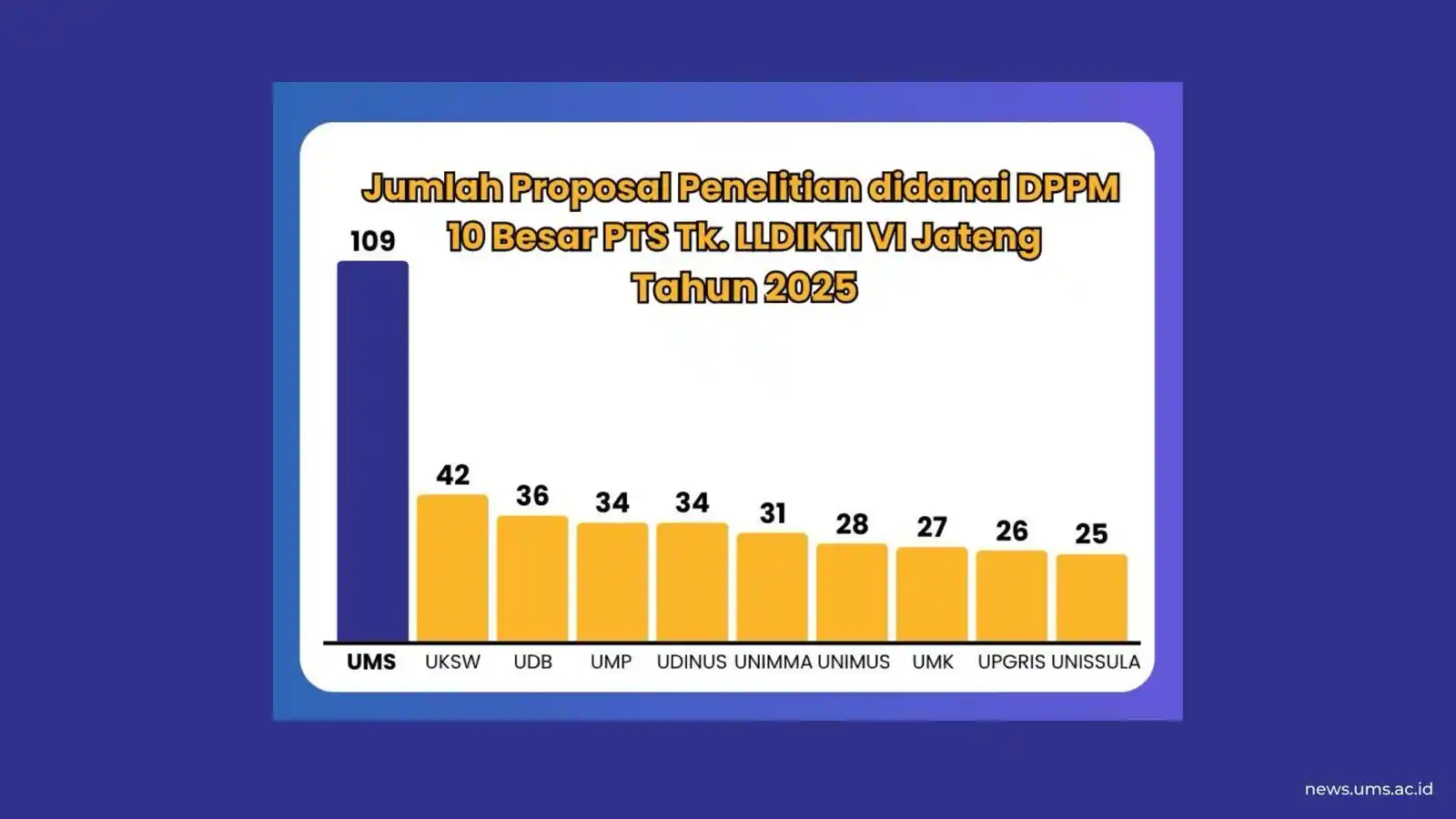 Image from Universitas Muhammadiyah Surakarta (UMS): Lolos 109 Hibah Riset, UMS Jadi PTS Peraih Hibah DPPM Terbanyak Tingka...