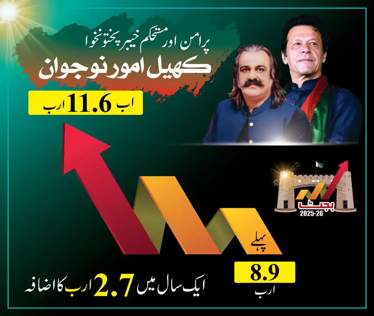 Image from Ali Amin Khan Gandapur: محکمہ کھیل و امور نوجوانان پہلے 8.9 ارب اور اب 11.6 ارب ۔۔۔ 30٪ اضافہ ...