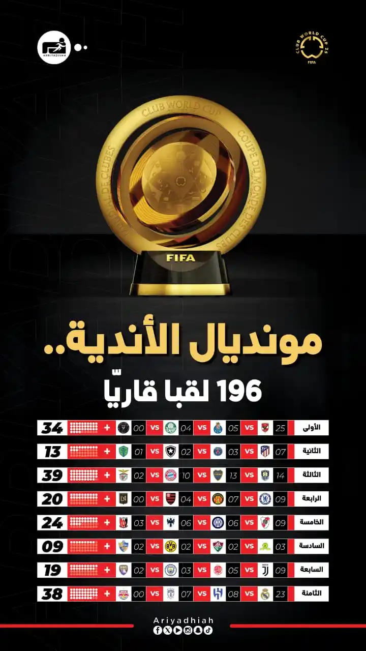 Image from s5zizoo: ‏• مونديال الأندية.. 196 لقبا قاريّا  ‎<a class="text-blue-500 hover:u...
