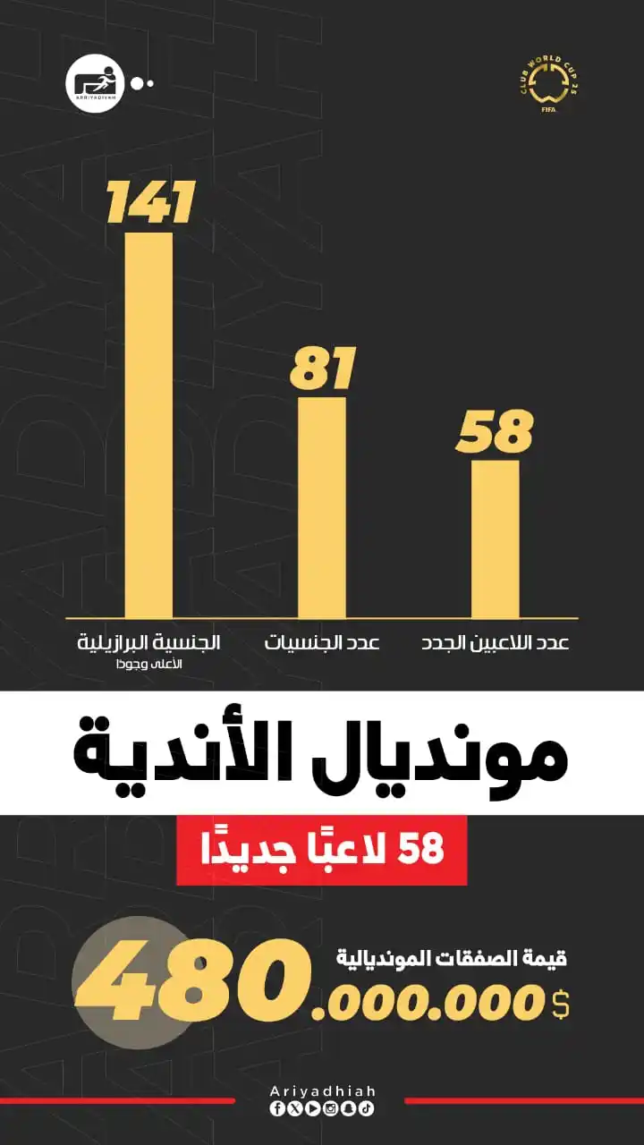 Image from s5zizoo: • مونديال الأندية.. 58 لاعبًا جديدًا  ‎<a class="text-blue-500 hover:u...