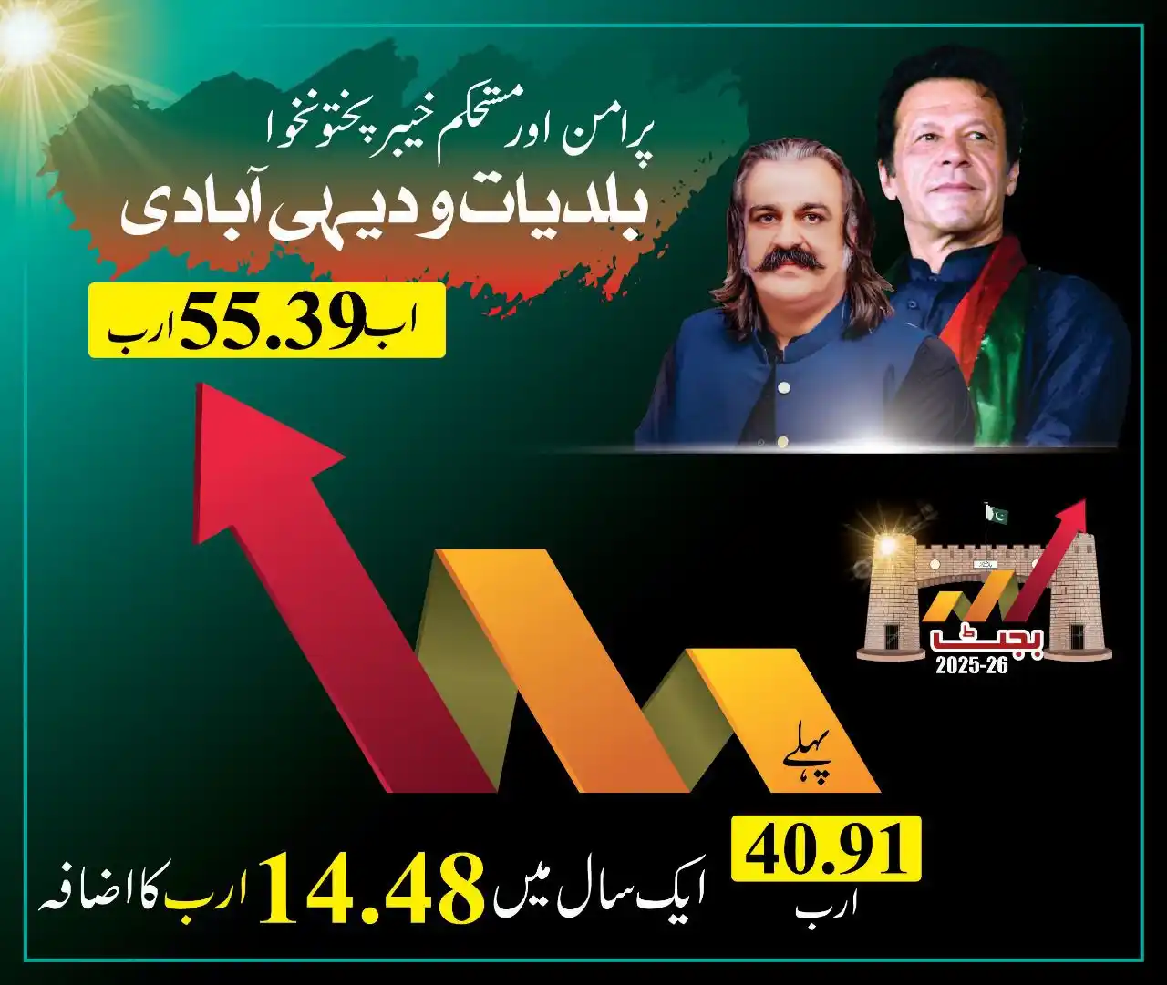 Image from Ali Amin Khan Gandapur: وزیر اعلی خیبرپختونخوا علی امین گنڈاپور نے رواں مالی سال کے دوران محکم...