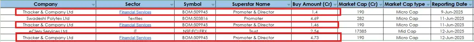 Image from FinanceWith100₹bh: Promoter of Thacker & Company Ltd are continuously accumulating the st...