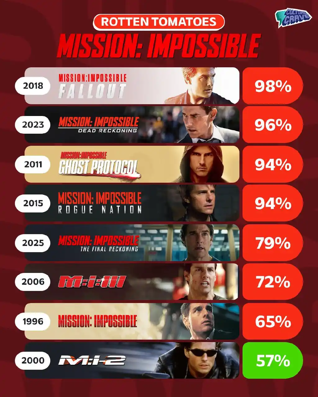 Image from FOX MOVIE CLUB (𝗙•𝗠•𝗖•™️): *Rotten Tomatoes scores for all the <a class="text-blue-500 hover:unde...