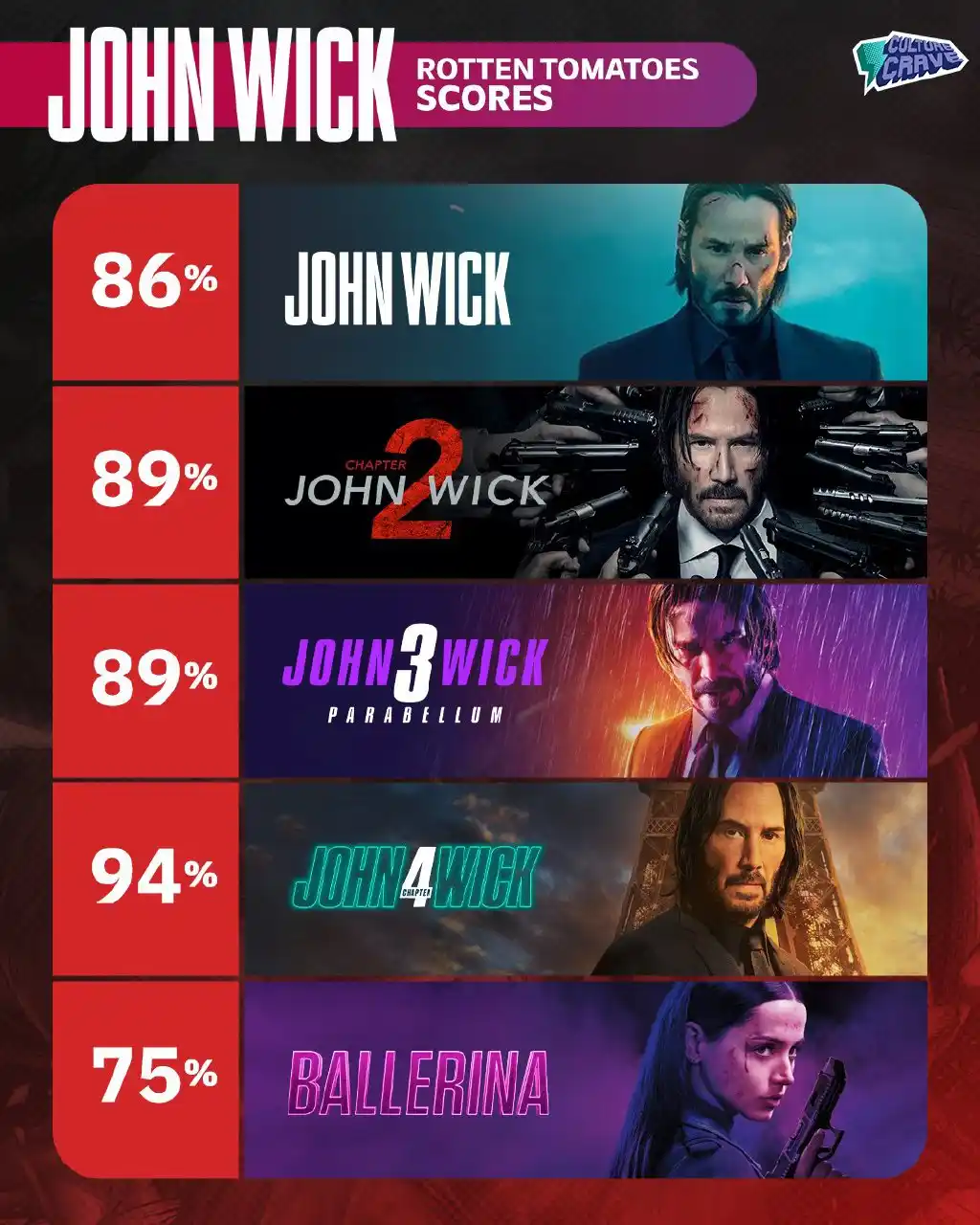 Image from FOX MOVIE CLUB (𝗙•𝗠•𝗖•™️): *Rotten Tomatoes scores for the <a class="text-blue-500 hover:underlin...