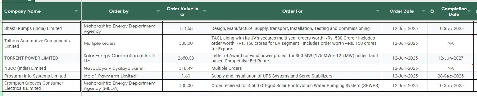 Image from FinanceWith100₹bh: 🚀 ₹2,965 CR ORDERS ANNOUNCED! (12-Jun-2025) 🌬️ Torrent Power: ₹2,65...