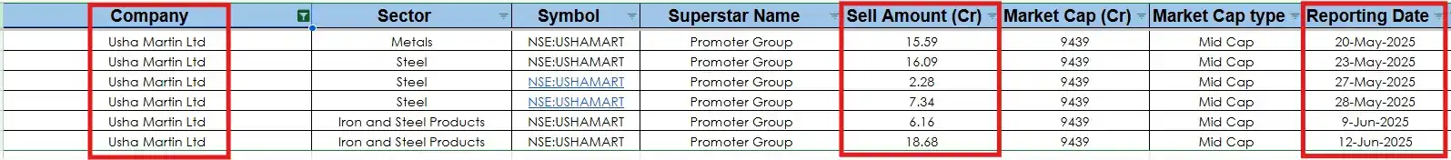 Image from FinanceWith100₹bh: UshaMartinLtd Promoter continuously selling the stake from May month.....