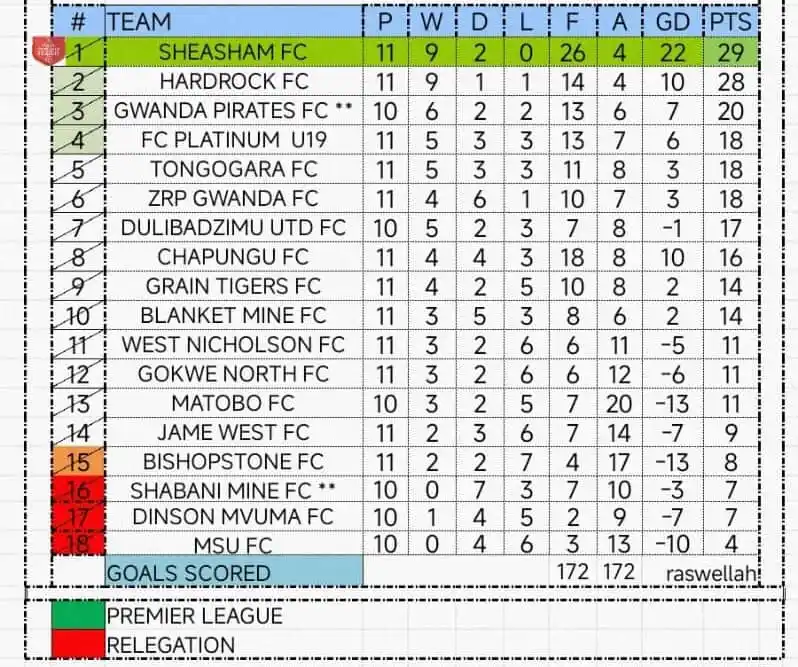 Image from ZW ZIMSPORTS CONNECT 🇿🇼: *Central Region Soccer League Mid-Week Fixtures* *Tomorrow* Grain T...