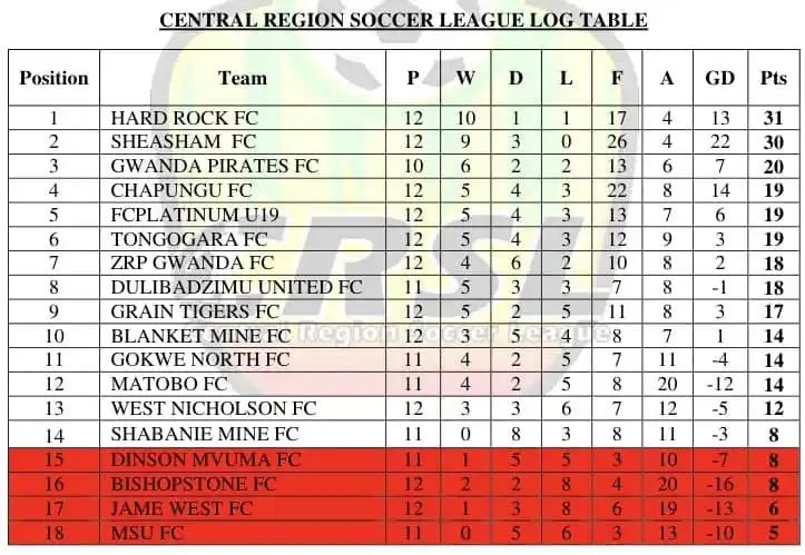 Image from ZW ZIMSPORTS CONNECT 🇿🇼: *Central Region Soccer League Week 13 Fixtures* *Sunday 15 June 202...
